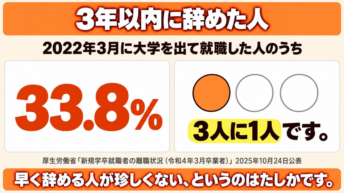 厚生労働省の新規学卒就職者の離職状況で、2022年3月に大学を出て就職した人のうち3年以内に辞めた人は33.8%、3人に1人であることを出典つきで示した図解