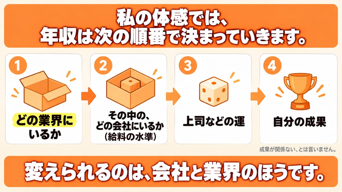 書き手の体感として、年収はどの業界にいるか・その中のどの会社にいるか・上司などの運・自分の成果の順番で決まっていくことを示した図解