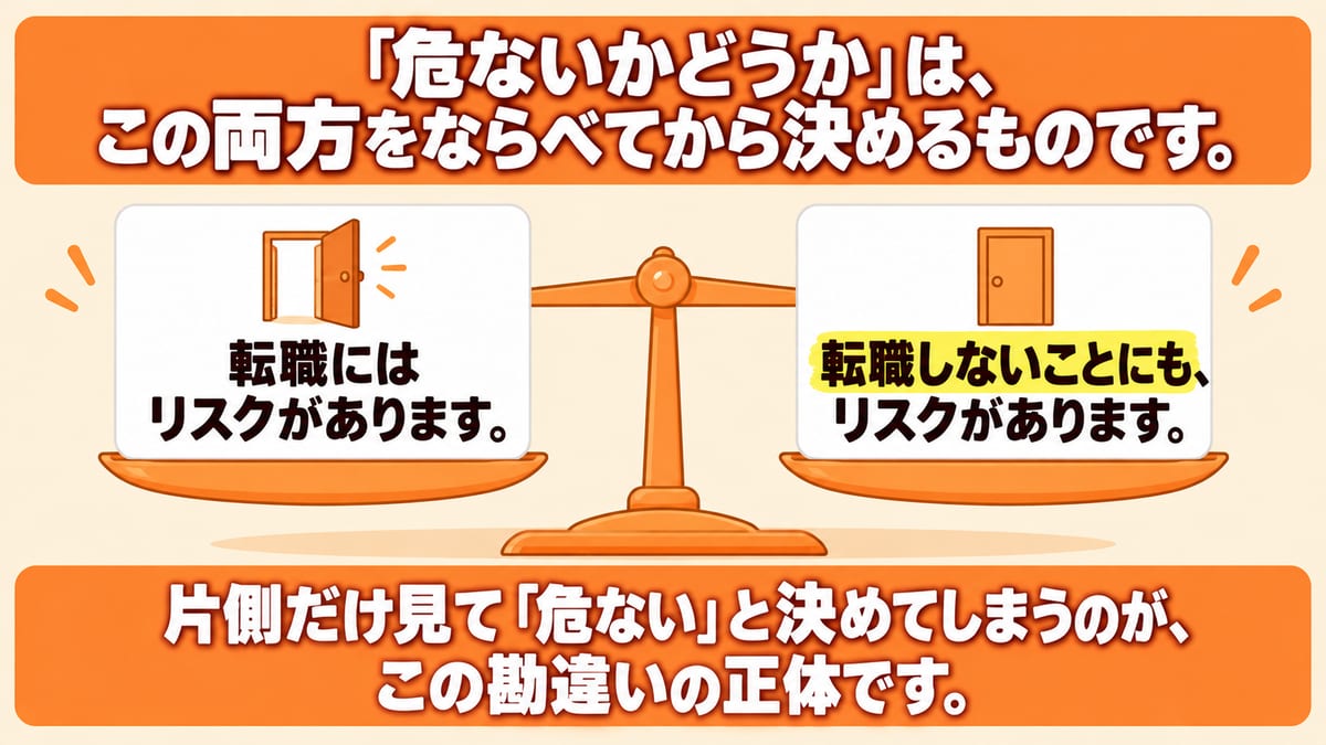 転職にはリスクがあり、転職しないことにもリスクがあることを釣り合った天びんで示し、危ないかどうかは両方をならべてから決めると伝える図解
