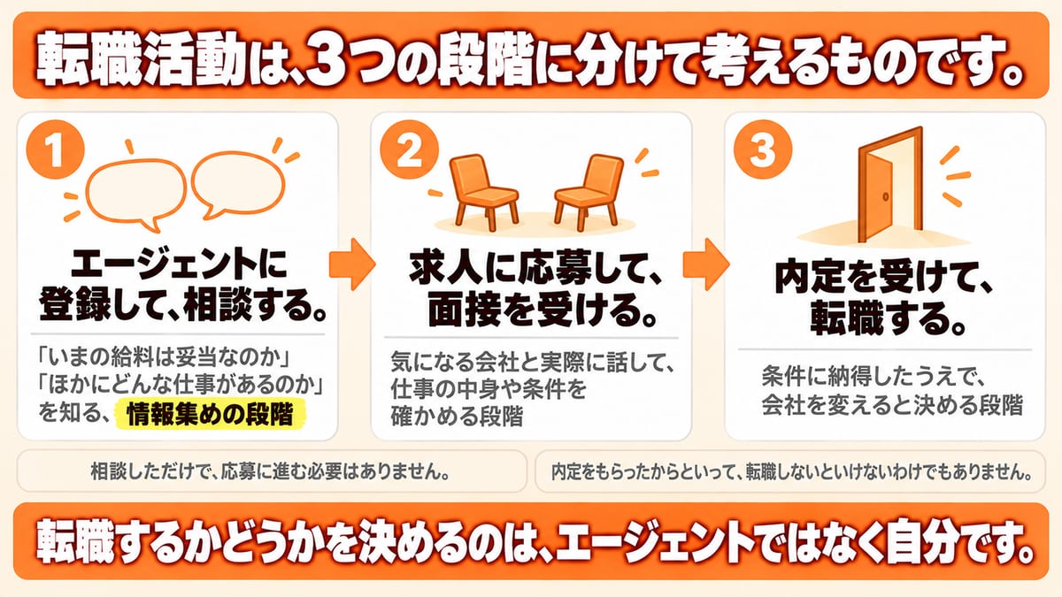 転職活動を、エージェントに登録して相談する・求人に応募して面接を受ける・内定を受けて転職するの3つの段階に分け、相談しただけで応募に進む必要はないことを示した図解