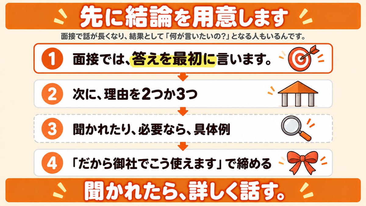 面接では答えを最初に言い、次に理由を2つか3つ、聞かれたら具体例、最後に御社でこう使えますで締める、という答える順番を上から下へ並べた図解