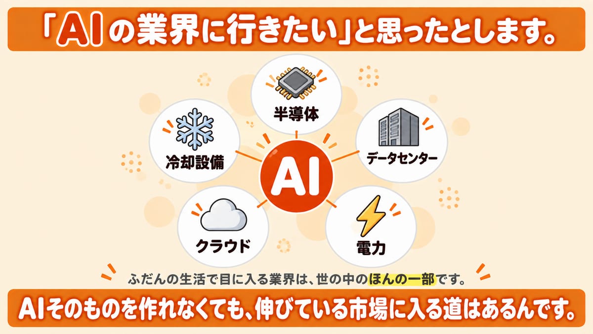 AIのまわりにある半導体・データセンター・電力・クラウド・冷却設備の5つの業界を、まん中の丸を囲む形で並べた図解