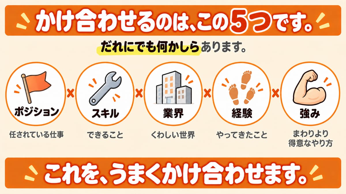 かけ合わせる5つ、ポジション・スキル・業界・経験・強みを、かけ算の記号でつないで横に並べた図解
