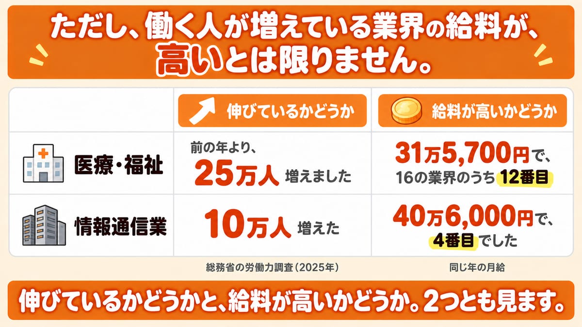 働く人が25万人増えた医療・福祉の月給は16の業界のうち12番目、10万人増えた情報通信業は4番目と、伸びているかどうかと給料が高いかどうかを別の列で示した図解