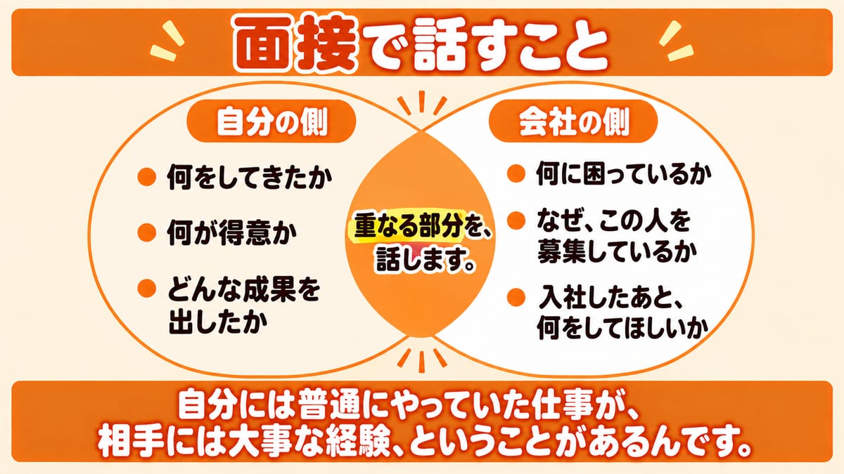 面接で話すのは、自分の側の3つと会社の側の3つが重なる部分だと、2つの丸の重なりで示した図解