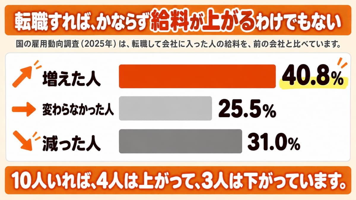 転職して会社に入った人の給料は、増えた人が40.8%、変わらなかった人が25.5%、減った人が31.0%だったことを3本の棒で示した図解