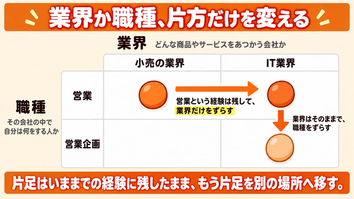 業界と職種の4マスの上で、営業の経験は残して業界だけをずらし、次に業界はそのままで職種をずらす動きを矢印で示した図解