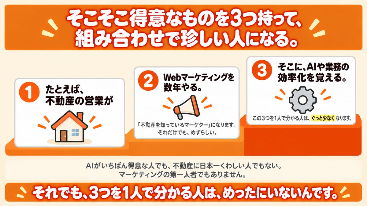不動産の営業がWebマーケティングを数年やり、そこにAIや業務の効率化を覚えると、3つを1人で分かる人はぐっと少なくなることを3段の階段で示した図解