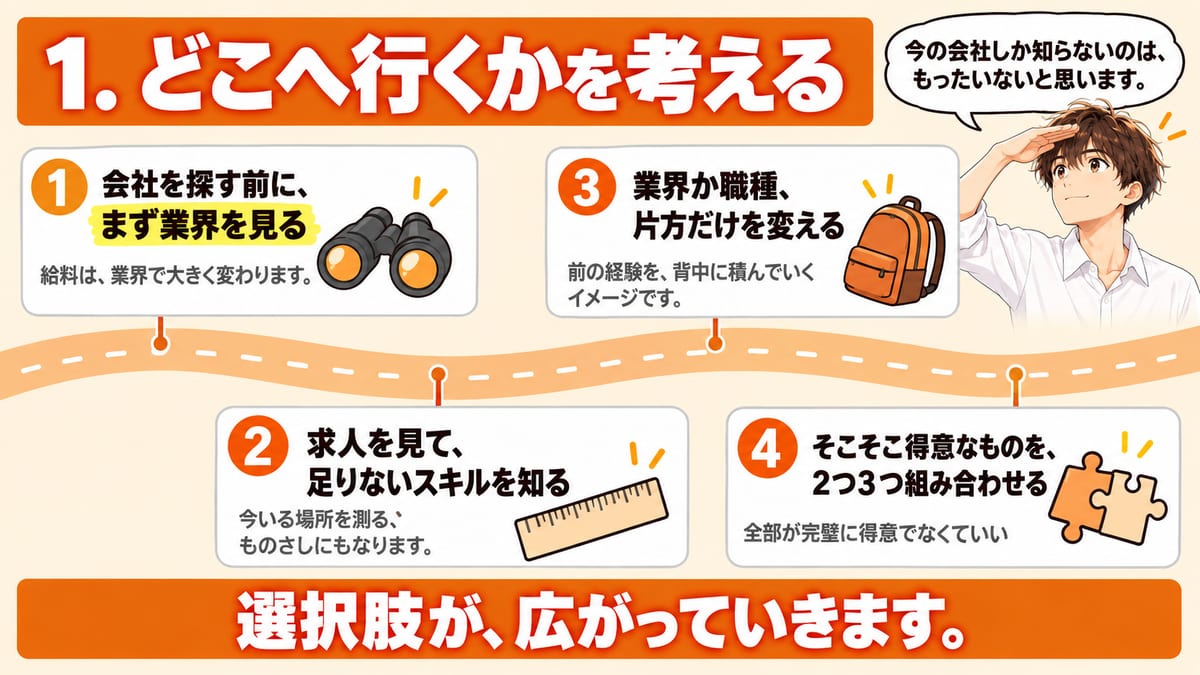 どこへ行くかを考える章の4つの小見出し、業界を見る・求人を見る・業界か職種の片方を変える・得意を組み合わせるを、1本の道に並べた見出し画像