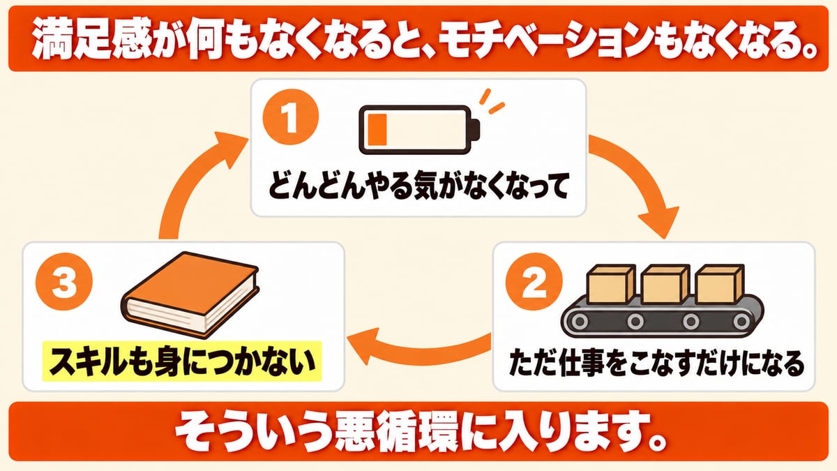 満足感が何もなくなると、やる気がなくなり、ただ仕事をこなすだけになり、スキルも身につかないという悪循環を、1周して戻る輪で示した図解