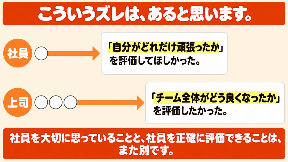 社員は自分がどれだけ頑張ったかを評価してほしく、上司はチーム全体がどう良くなったかを評価したかったという評価のズレを、行き先のずれた2本の矢印で示した図解