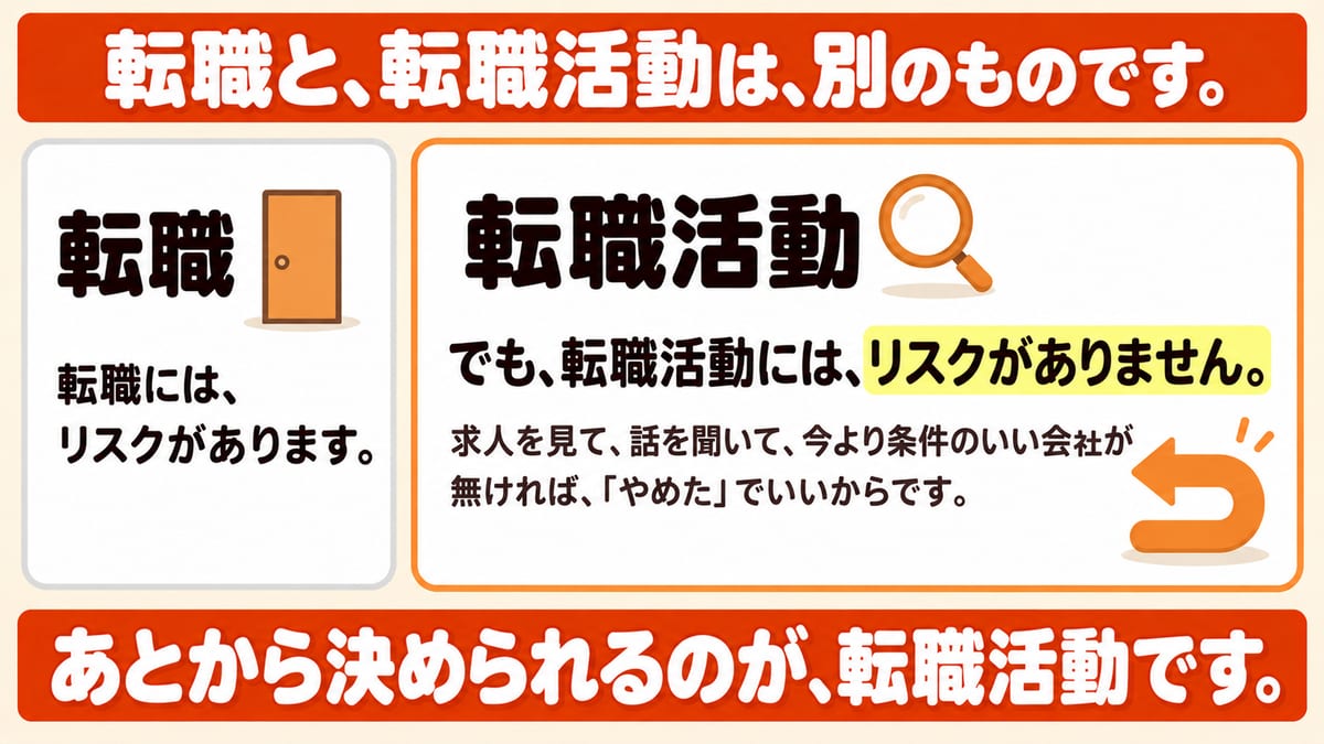 転職にはリスクがあるが、転職活動にはリスクがなく、条件のいい会社が無ければやめたでいいので、あとから決められることを示した図解