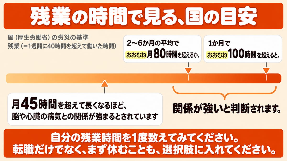 国の労災の基準で、残業が月45時間を超えて長くなるほど脳や心臓の病気との関係が強まり、2〜6か月の平均でおおむね月80時間か1か月でおおむね100時間を超えると関係が強いと判断されることを、ものさしで示した図解