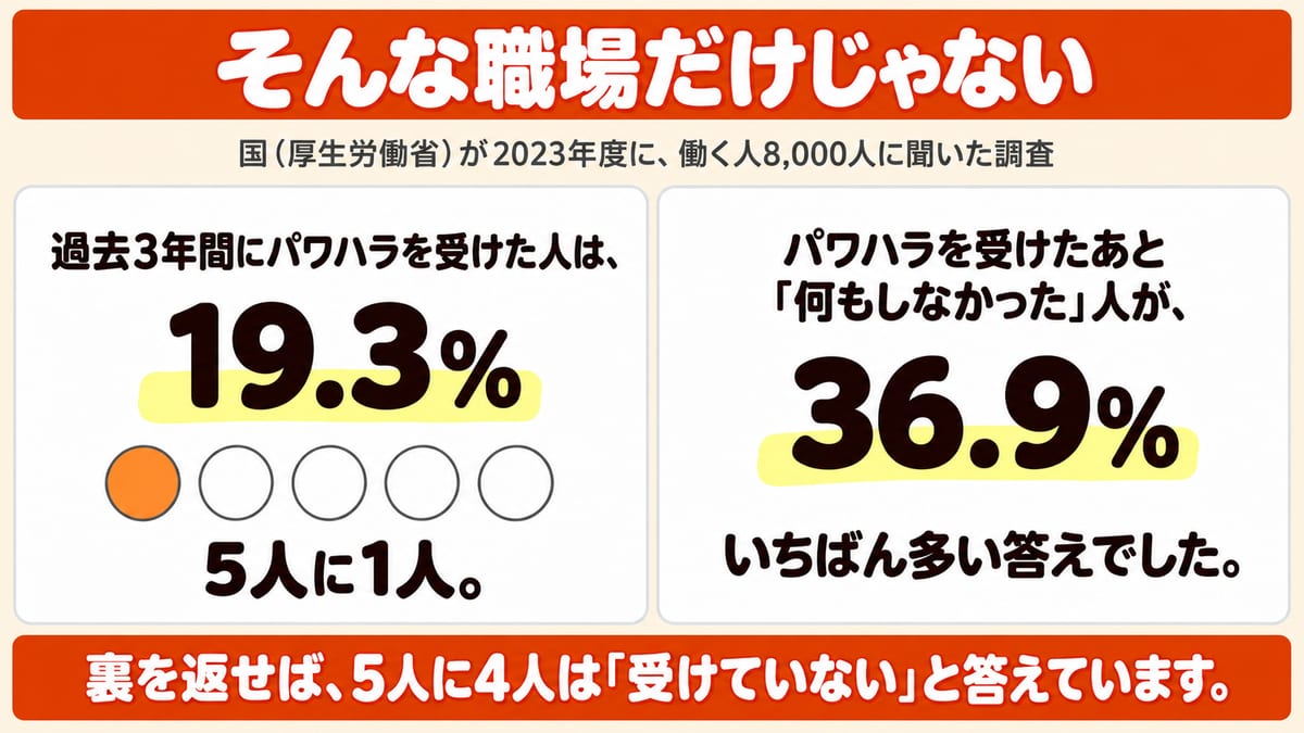 国の調査で過去3年間にパワハラを受けた人は19.3%で5人に1人、受けたあと何もしなかった人は36.9%でいちばん多い答えだったことを示した図解