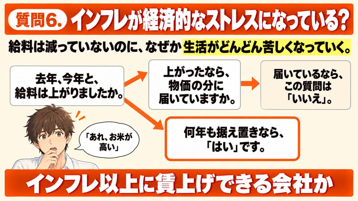 インフレが経済的なストレスになっているかを見る質問6について、去年今年と給料は上がったか、物価の分に届いているかを順にたどり、いいえとはいに分かれる見分けかたを示した見出し画像