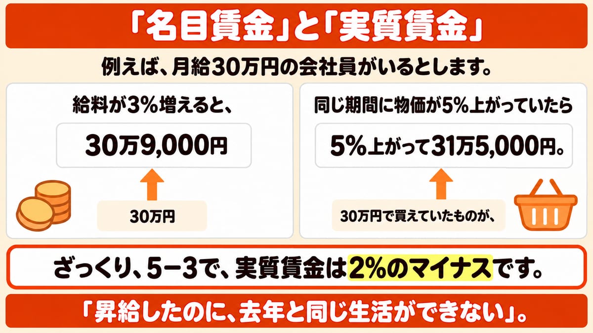 月給30万円の人の給料が3%増えても、物価が5%上がっていれば実質賃金はざっくり2%のマイナスになることを、名目賃金と実質賃金の例で示した図解