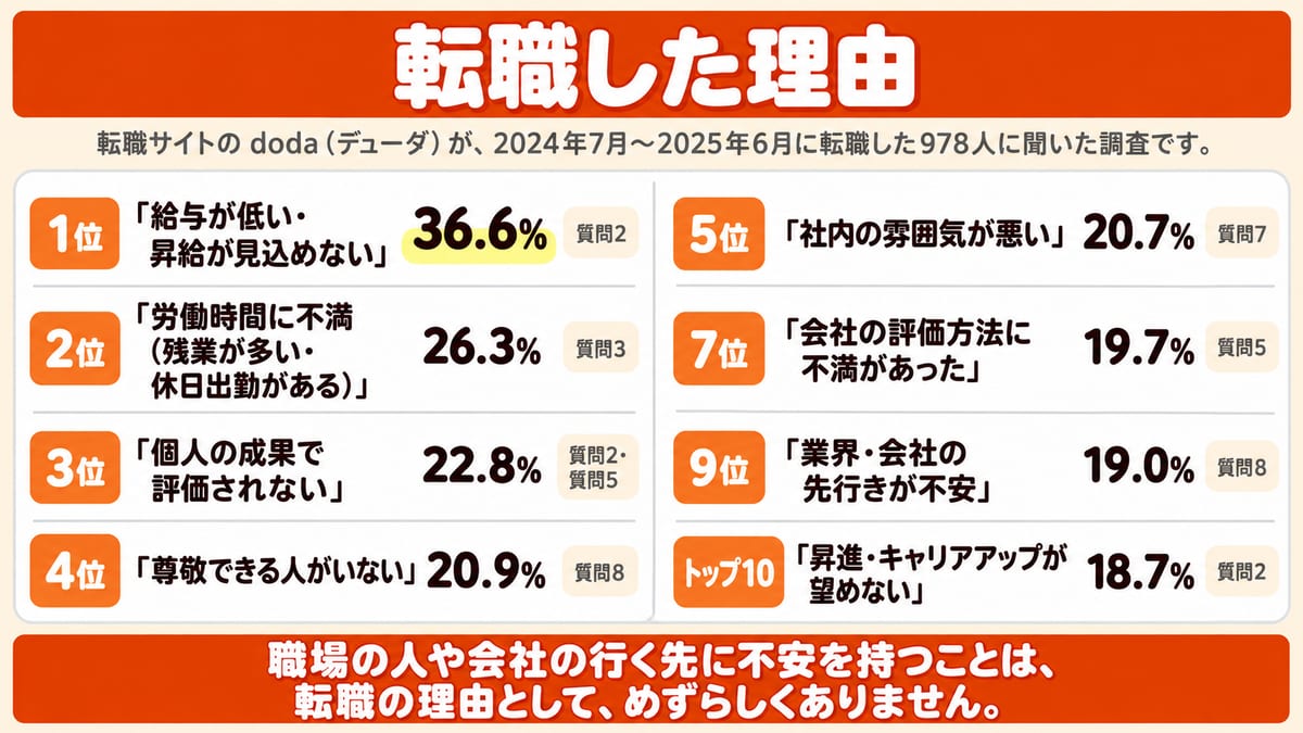 転職した理由の順位と割合、給与が低い・昇給が見込めない36.6%から昇進・キャリアアップが望めない18.7%までの8つを、どの質問の話かと一緒に表にした図解