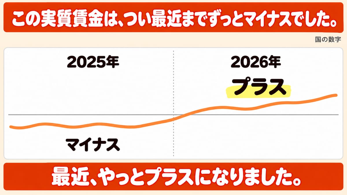 実質賃金がつい最近までずっとマイナスで、2025年のマイナスから2026年にやっとプラスになった向きを1本の線で示した図解
