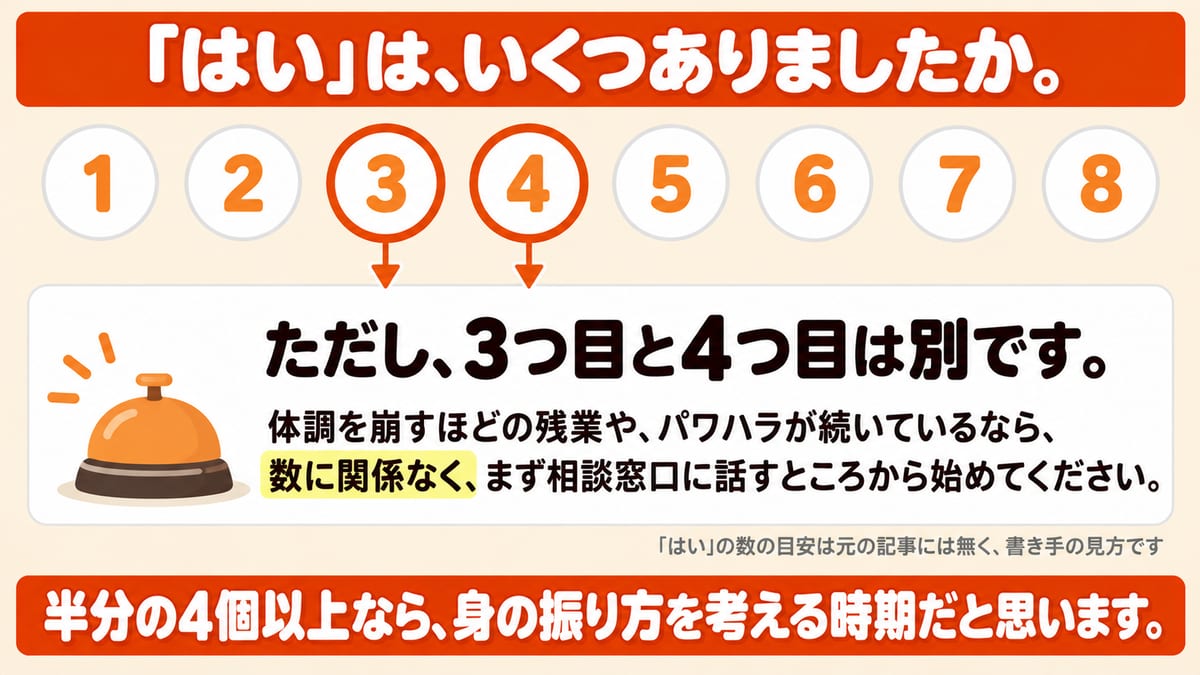8つの質問のうち、はいが半分の4個以上なら身の振り方を考える時期だと思うこと、ただし3つ目と4つ目は数に関係なく相談窓口に話すところから始めることを示した図解